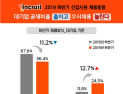 하반기 대기업 채용 공채 줄이고 수시채용 늘어