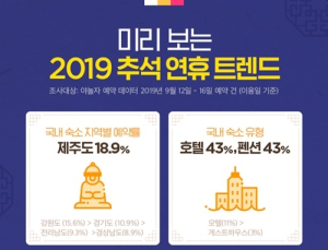 야놀자, 미리 보는 추석 여행 트렌드 발표…국내·해외 인기 지역은?