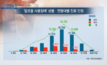 [쿠키건강뉴스] ‘알코올 사용장애’ 남성 50대, 여성 40대 많아