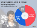 박근혜 석방 여론, 찬성↑반대↓…바른미래 반대 44.3%