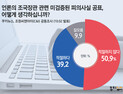 언론의 조국장관 관련 미검증된 피의사실 공표, 어떻게 생각하십니까? (2019년 10월 1주차 여론조사)