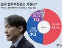 조국 법무부장관의 거취는? (2019년 10월 1주차 여론조사)