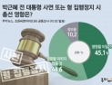 박근혜 전 대통령 사면 또는 형 집행정지 시 총선 영향은? (2019년 10월 1주차 여론조사)