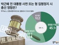 박근혜 전 대통령 사면 또는 형 집행정지 시 총선 영향은? (2019년 10월 1주차 여론조사)