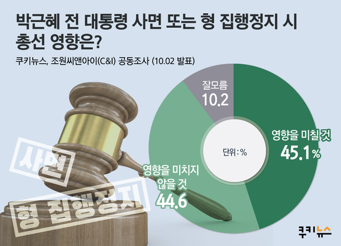 박근혜 전 대통령 사면 또는 형 집행정지 시 총선 영향은? (2019년 10월 1주차 여론조사)