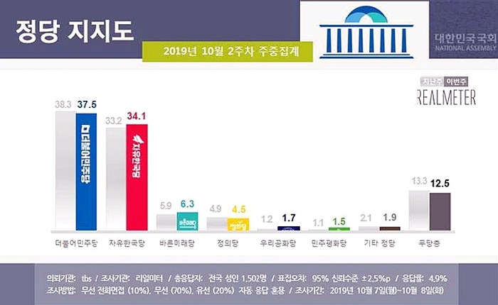 文대통령 국정수행 지지율 긍정 42.5% vs 부정 55% [리얼미터]