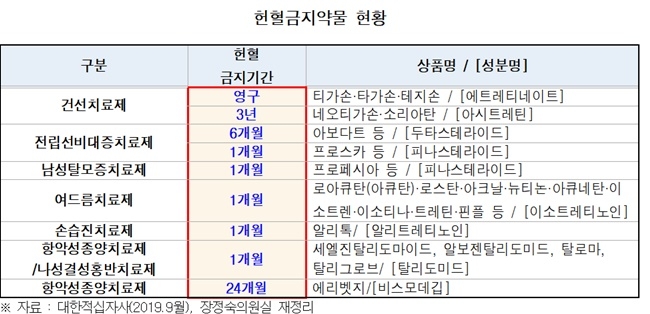 교도소 등서 무분별한 단체 헌혈…헌혈금지약물 복용자 혈액 유통