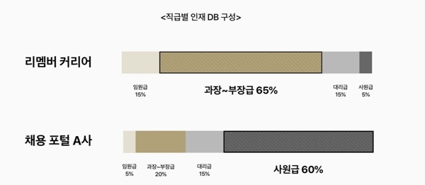 비즈니스앱 리멤버, 평생직장 사라진 시대 ‘잠재적 구직자’ 공략