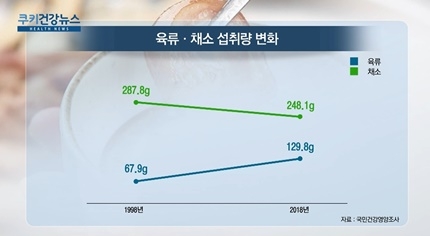 [쿠키건강뉴스] 고기는 많이 먹는데…급감하는 채소 섭취량