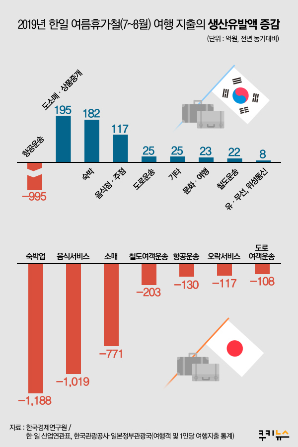 [인포그래픽] 한일 여름휴가철 여행 지출의 생산유발액 증감