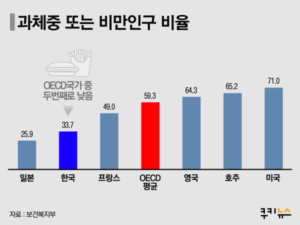 [인포그래픽] 과체중 또는 비만인구 비율