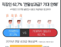 중소기업 직장인 5명 중 3명 “연말 성과급 기대 안 해”