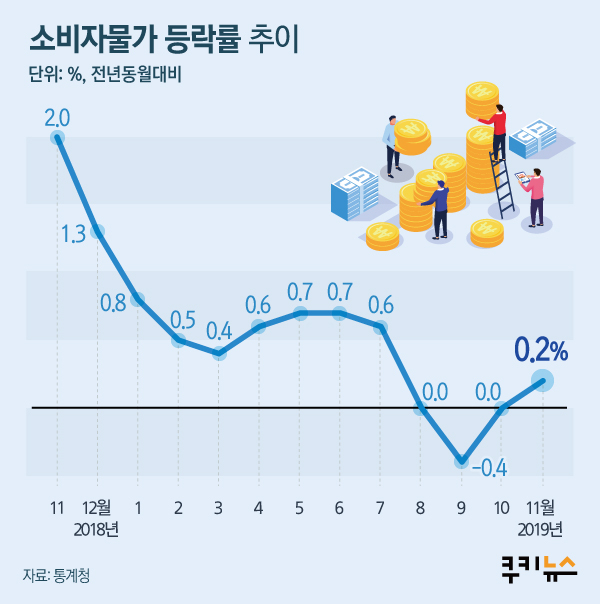 [인포그래픽] 소비자물가 등락률 추이