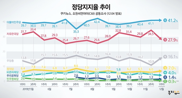 [쿠키뉴스 여론조사] 文대통령 지지율, 20주 만에 50% 재진입