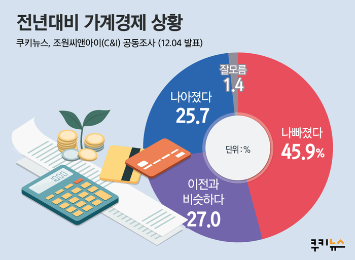 [쿠키뉴스 여론조사] 전년대비 가계경제 상황 (2019년 12월 1주차)