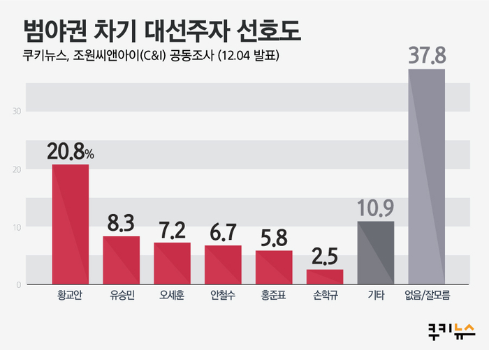 범야권 차기 대선주자 선호도 (2019년 12월 1주차)