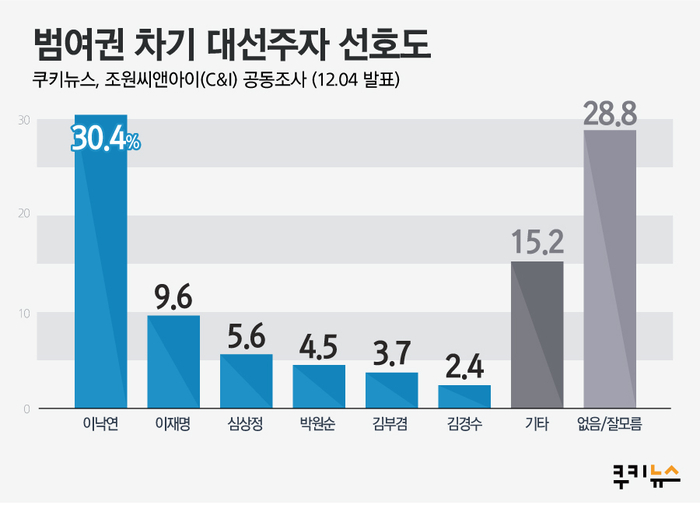 범여권 차기 대선주자 선호도 (2019년 12월 1주차)