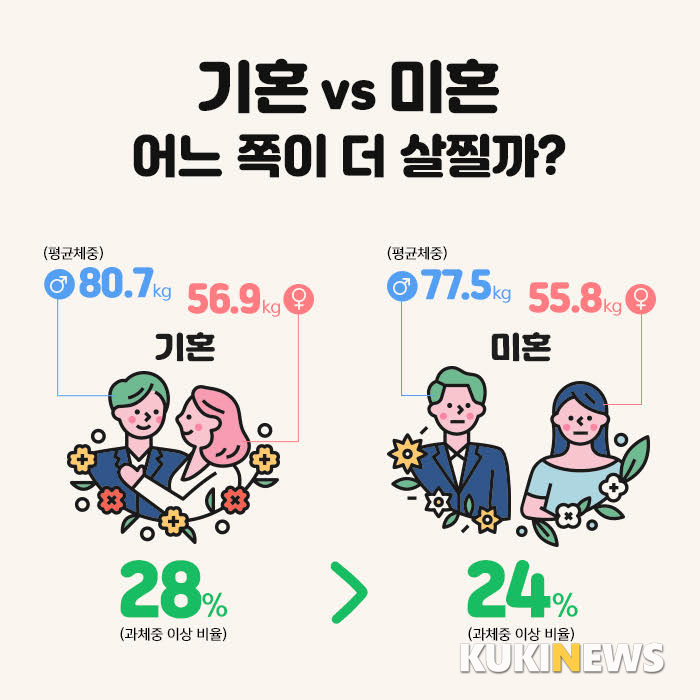 [쿠키리포트] 기혼자, 미혼보다 3.2kg 무겁다?…커플 VS 솔로, 어느 쪽이 더 살찔까?