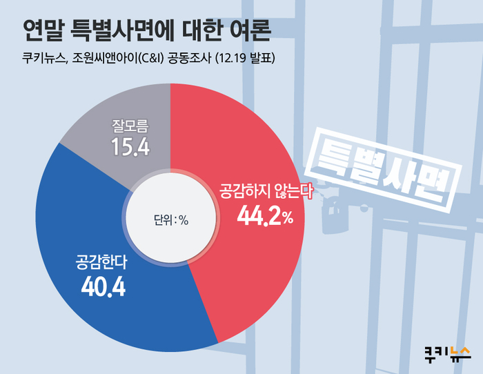 [쿠키뉴스 여론조사] 연말 특별사면에 대한 여론