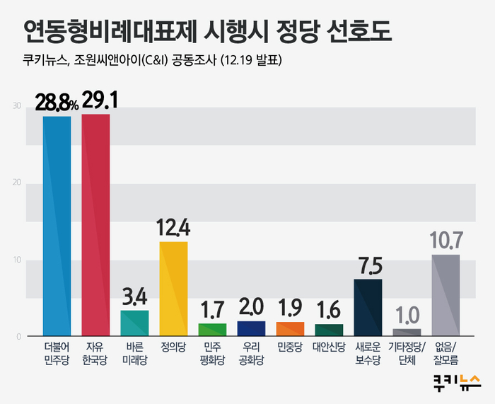 [쿠키뉴스 여론조사] 연동형비례대표제 시행시 정당 선호도