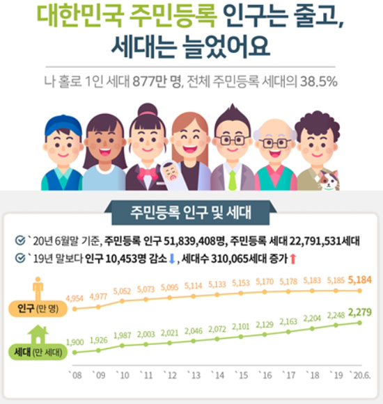 ‘나혼자’ 가구 877만명, 전체 세대의 약 3분의 1