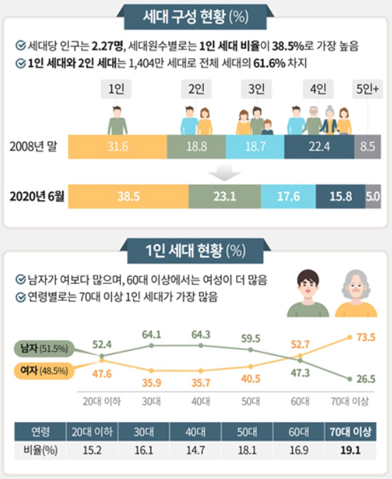 ‘나혼자’ 가구 877만명, 전체 세대의 약 3분의 1