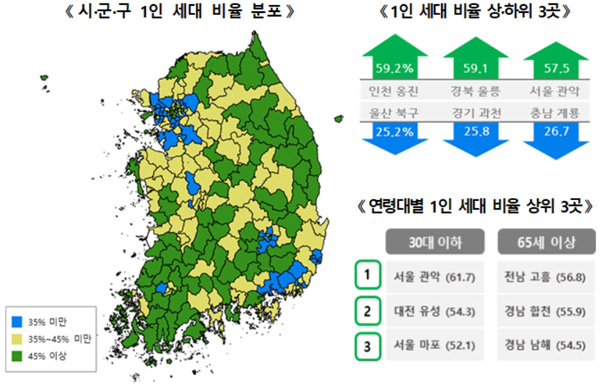 ‘나혼자’ 가구 877만명, 전체 세대의 약 3분의 1