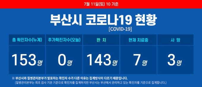 부산 엿새째 코로나19 추가 확진자 없어···누계 확진자 153명 