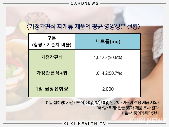 [카드뉴스] 영양 부족한 찌개류 가정간편식, 어떻게 먹어야 할까?