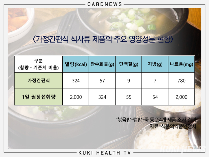 [카드뉴스] 영양 부족한 찌개류 가정간편식, 어떻게 먹어야 할까?