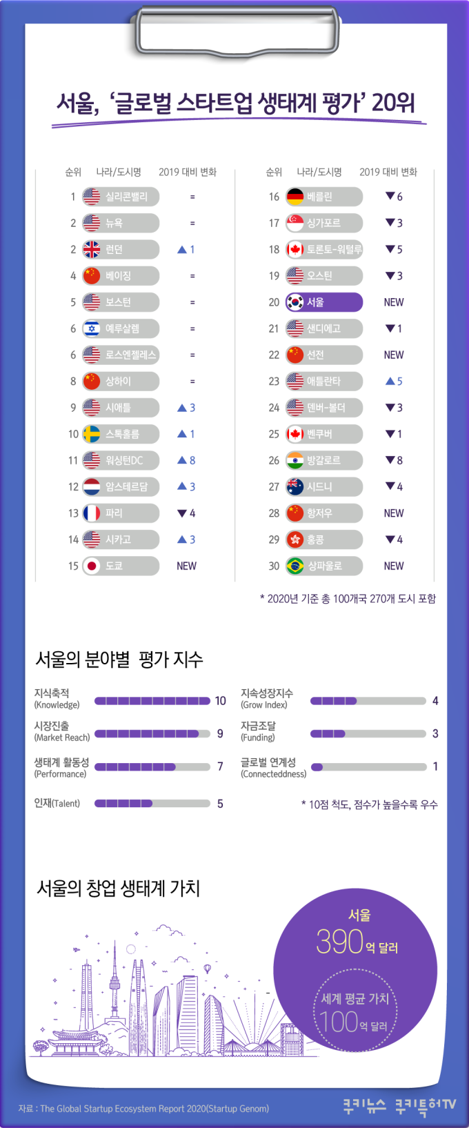 [쿠키T랩] 서울, '글로벌 스타트업 생태계평가' 20위