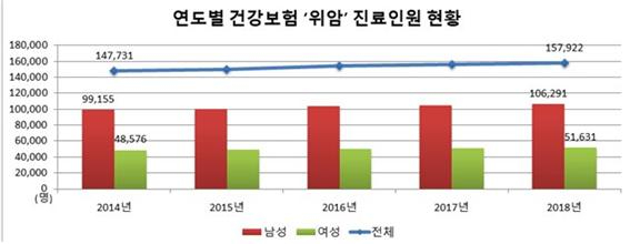 [유수인 기자의 메디 IN] 발생률 1위 '위암' …40~50대부터 급증