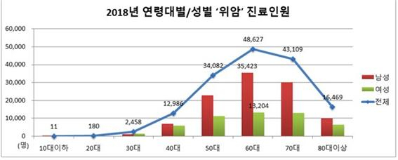 [유수인 기자의 메디 IN] 발생률 1위 '위암' …40~50대부터 급증