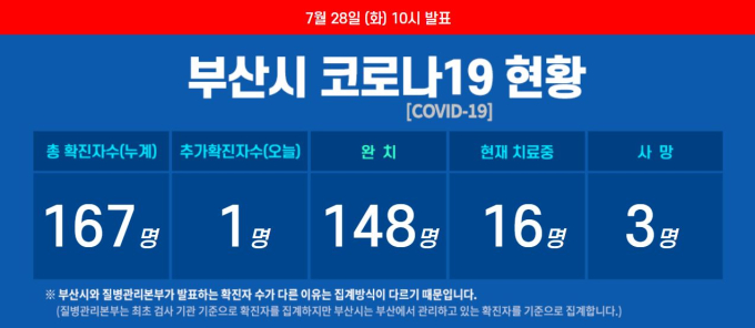 부산 코로나19  어제 오늘 또 추가 확진자 발생