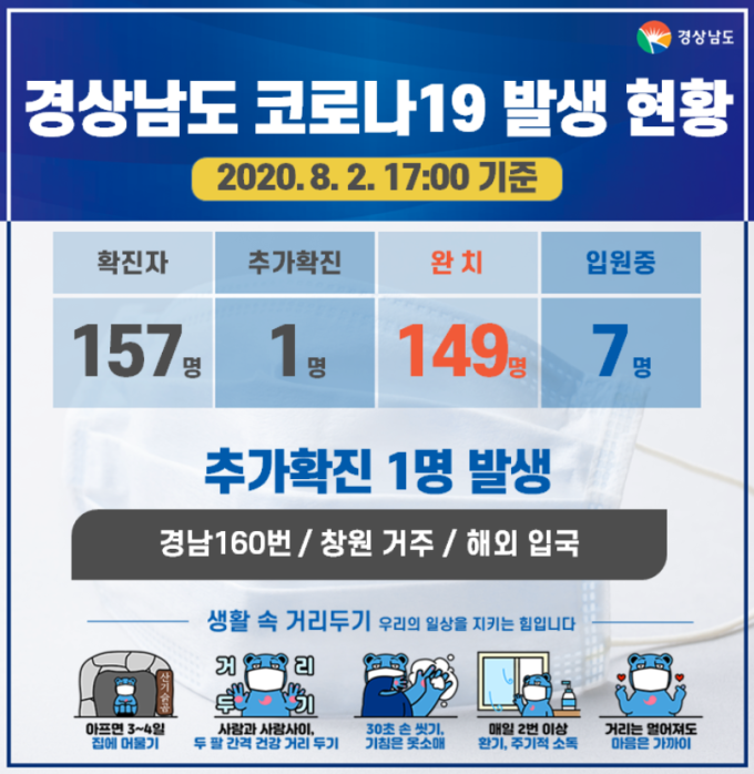 경남 코로나19 확진자 1명 추가 총 157명…해외 입국