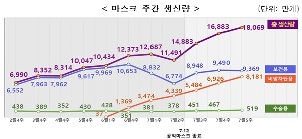 보건용마스크 1500원~1700원, 비말차단용 700원~800원대 유지