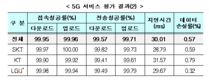 5G 품질평가 살펴보니...속도는 SKT, 커버리지는 LGU+, 안전성은 KT