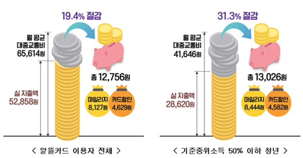 광역알뜰교통카드 이용자 월 1만2756원 아꼈다…대중교통비 19.4% 절감