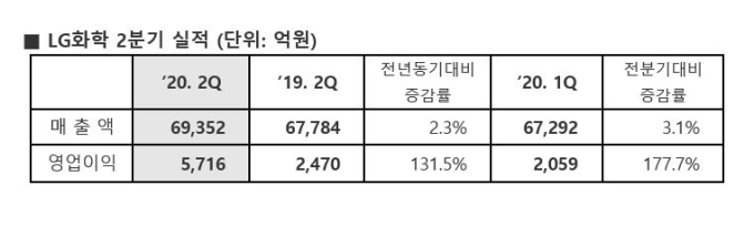 화학 빅2, 엇갈린 2Q 성적표…LG화학 ‘선방’