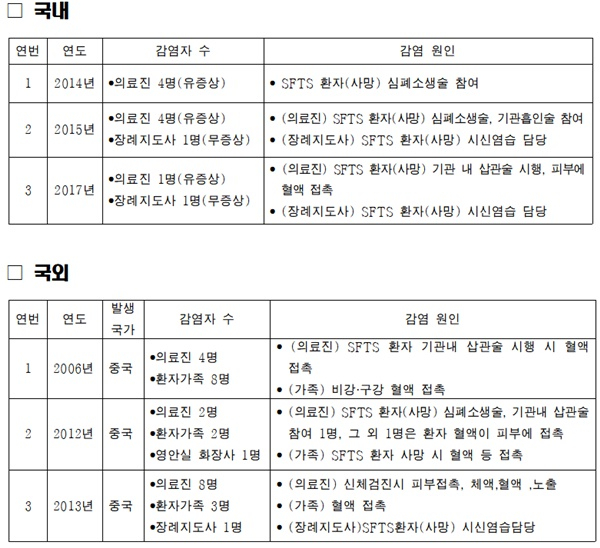 응급실 의료진 SFTS 집단 발생…