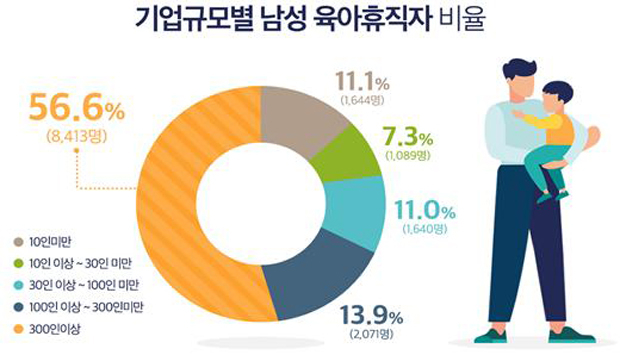 육아휴직자 4명 중 1명은 남성…아빠 육아휴직자 꾸준히 증가