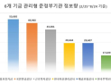 기금 관리형 준정부기관 중 '국민연금공단' 국민 호감도 '최고'