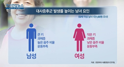 [쿠키건강뉴스] “50세 이상 대사증후군 위험요인 남녀 차이 뚜렷”