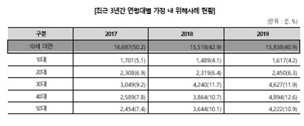 [유수인 기자의 메디 IN]  코로나19로 늘어난 '집콕족' 안전사고