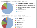 청소년 10명 중 8명, 용돈 대비 물가 높다고 여겨