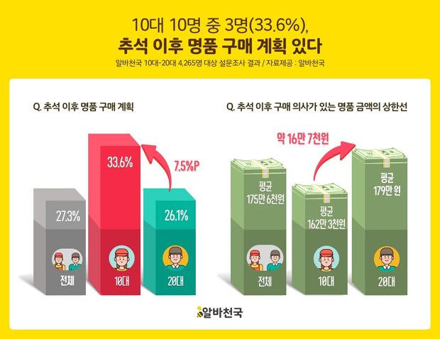 추석 후 명품 구매 의향 10대 10명 중 3명…최대 163만3천원까지