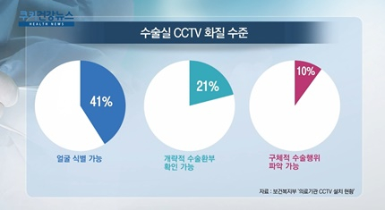 [쿠키건강뉴스] 의료기관 수술실 내부 CCTV 설치율 14%