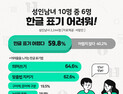 성인남녀 10명 중 6명 “한글 표기 어렵다” 느껴