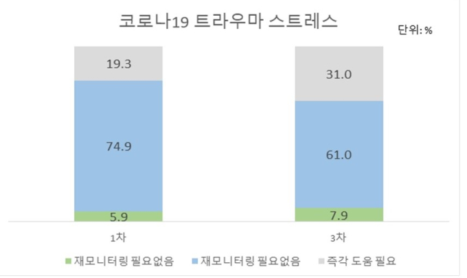 경기도민 31%, 즉각적인 도움 필요한 고도의 스트레스 상태