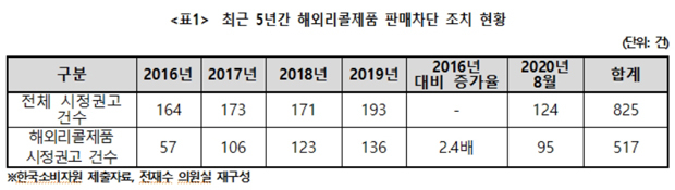 [2020 국감] 전재수 “해외 리콜제품, 온라인서 버젓이 판매”